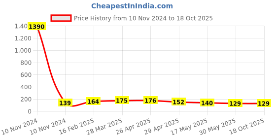 industrybuying.com Controlwell G 6.35 mm (1/4 inch) Grey Straight Connector PF Thread PNC-G07G controlwell Price History Graph from 10 Nov 2024 to 18 Oct 2025