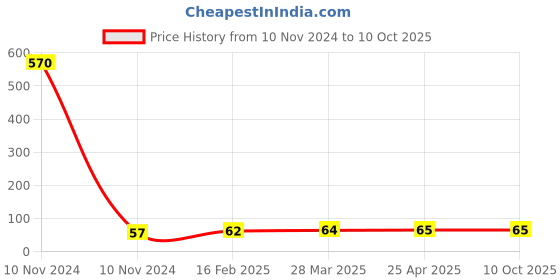 industrybuying.com Controlwell G1 Inch Lock Nuts G Thread Polyamide Grey BFL-04 controlwell Price History Graph from 10 Nov 2024 to 9 Oct 2025