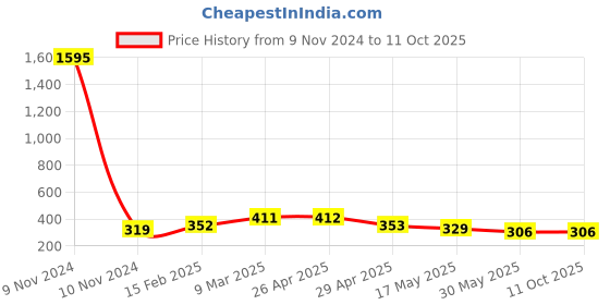 industrybuying.com Controlwell Grey 90°Elbow Flange Connector PWOC-12G controlwell Price History Graph from 9 Nov 2024 to 10 Oct 2025