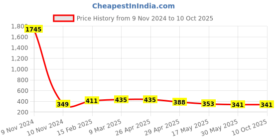 industrybuying.com Controlwell Grey 90°Elbow Flange Connector PWOC-16G controlwell Price History Graph from 9 Nov 2024 to 9 Oct 2025