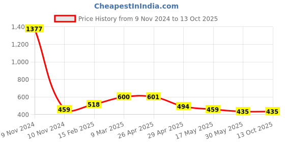 industrybuying.com Controlwell Grey 90°Elbow Flange Connector PWOC-22G controlwell Price History Graph from 9 Nov 2024 to 13 Oct 2025