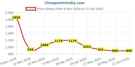 industrybuying.com Controlwell Grey 90°Elbow Flange Connector PWOC-36G controlwell Price History Graph from 9 Nov 2024 to 11 Oct 2025