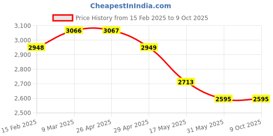industrybuying.com Controlwell Grey 90°Elbow Flange Connector TWOC-56G controlwell Price History Graph from 15 Feb 2025 to 9 Oct 2025
