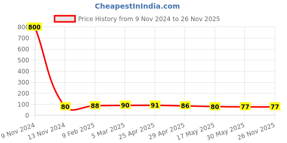 industrybuying.com Controlwell Grey Mounting Clip NFH-12NG controlwell Price History Graph from 9 Nov 2024 to 25 Nov 2025