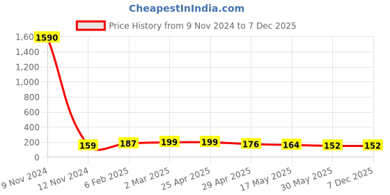 industrybuying.com Controlwell Grey Mounting Clip NFH-28NG controlwell Price History Graph from 9 Nov 2024 to 7 Dec 2025