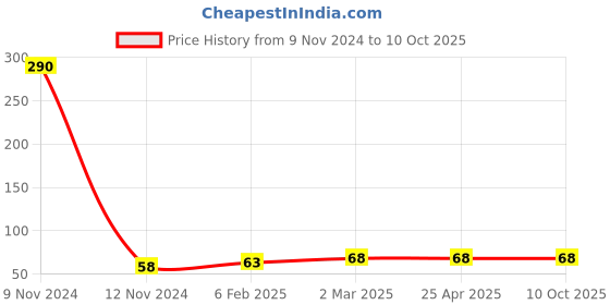 industrybuying.com Controlwell Grey Tube End Cap FEC-07NG controlwell Price History Graph from 9 Nov 2024 to 10 Oct 2025