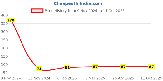 industrybuying.com Controlwell Grey Tube End Cap FEC-12NG controlwell Price History Graph from 9 Nov 2024 to 11 Oct 2025