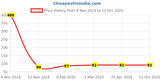 industrybuying.com Controlwell Grey Tube End Cap FEC-16NG controlwell Price History Graph from 9 Nov 2024 to 12 Oct 2025