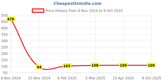 industrybuying.com Controlwell Grey Tube End Cap FEC-22NG controlwell Price History Graph from 9 Nov 2024 to 9 Oct 2025