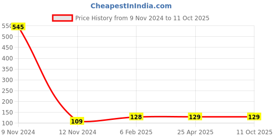 industrybuying.com Controlwell Grey Tube End Cap FEC-28NG controlwell Price History Graph from 9 Nov 2024 to 10 Oct 2025