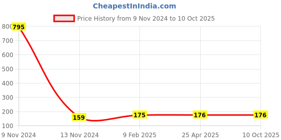 industrybuying.com Controlwell Grey Tube End Cap FEC-36NG controlwell Price History Graph from 9 Nov 2024 to 10 Oct 2025