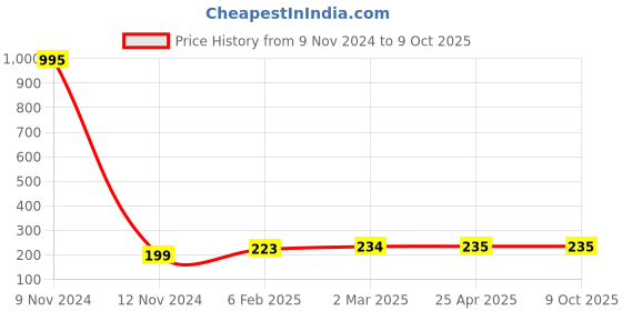 industrybuying.com Controlwell Grey Tube End Cap FEC-48NG controlwell Price History Graph from 9 Nov 2024 to 9 Oct 2025