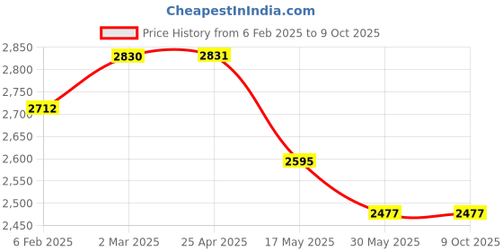 industrybuying.com Controlwell Grey Tube End Cap FEC-70NG controlwell Price History Graph from 6 Feb 2025 to 9 Oct 2025
