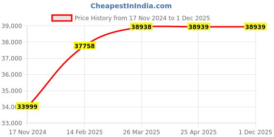 industrybuying.com Controlwell ID 10.1mm Stainless & Galvanized Steel Square Locked Braided Conduits ASLB-5/16" controlwell Price History Graph from 17 Nov 2024 to 30 Nov 2025