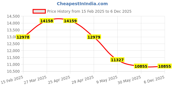 industrybuying.com Controlwell ID 12.6mm Stainless & Galvanized Steel Conduits With Cord Packing & PVC Cover AEFB-3/8" controlwell Price History Graph from 15 Feb 2025 to 6 Dec 2025