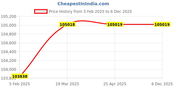 industrybuying.com Controlwell ID 16mm Stainless & Galvanized Steel Conduits With Copper Wire &  PVC Cover AHCI-1/2" controlwell Price History Graph from 5 Feb 2025 to 5 Dec 2025