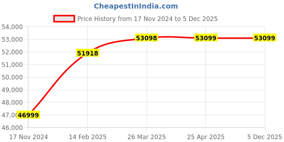 industrybuying.com Controlwell ID 16mm Stainless & Galvanized Steel Square Locked Braided Conduits ASLB-1/2" controlwell Price History Graph from 17 Nov 2024 to 5 Dec 2025