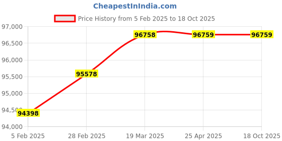 industrybuying.com Controlwell ID 26.5mm Stainless & Galvanized Steel Conduit With Cord Packing &  PVC Cover AORB-1" controlwell Price History Graph from 5 Feb 2025 to 17 Oct 2025