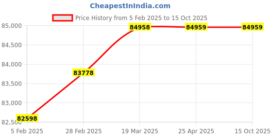 industrybuying.com Controlwell ID 35.1mm Stainless & Galvanized Steel Conduits controlwell Price History Graph from 5 Feb 2025 to 14 Oct 2025