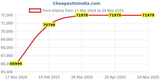 industrybuying.com Controlwell ID 35.1mm Stainless & Galvanized Steel Conduits controlwell Price History Graph from 17 Nov 2024 to 24 Nov 2025