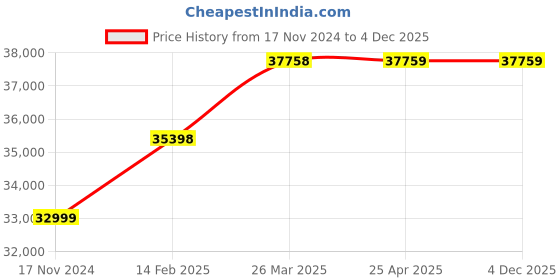 industrybuying.com Controlwell ID 35.1mm Stainless & Galvanized Steel Conduits controlwell Price History Graph from 17 Nov 2024 to 1 Dec 2025