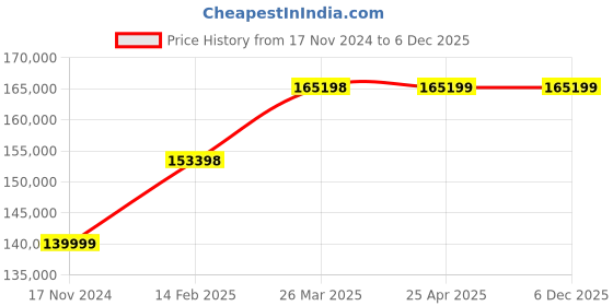 industrybuying.com Controlwell ID 40.3mm Stainless & Galvanized Steel Square Locked Braided Conduits ASLB-1 1/2" controlwell Price History Graph from 17 Nov 2024 to 5 Dec 2025
