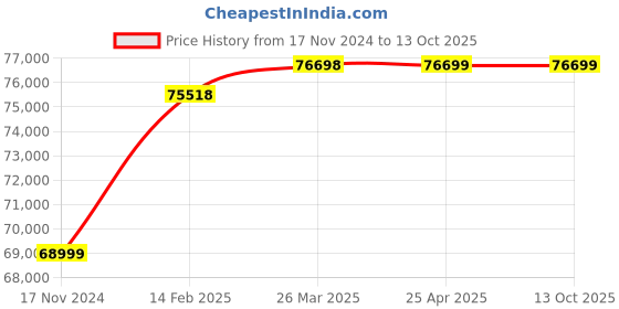 industrybuying.com Controlwell ID 51.6mm Stainless & Galvanized Steel Conduits With Cord Packing &  PVC Cover AEFB-2" controlwell Price History Graph from 17 Nov 2024 to 13 Oct 2025
