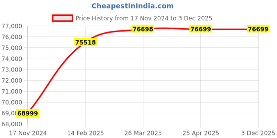 industrybuying.com Controlwell ID 51.6mm Stainless & Galvanized Steel Conduits With  PVC Cover AEFMB-2" controlwell Price History Graph from 17 Nov 2024 to 3 Dec 2025