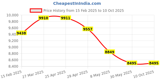 industrybuying.com Controlwell Inner Dia 10mm Corrugated PVC Core Conduit with Metal Spiral AMPC-9 controlwell Price History Graph from 15 Feb 2025 to 9 Oct 2025