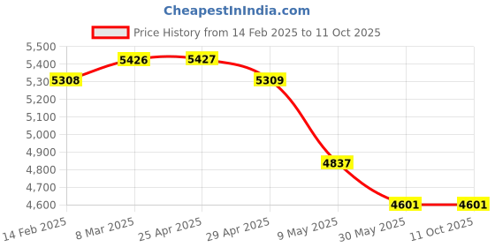 industrybuying.com Controlwell Inner Dia 11.2mm Polyamide Lockable Flexible Conduit SPPM-11 controlwell Price History Graph from 14 Feb 2025 to 11 Oct 2025