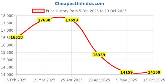 industrybuying.com Controlwell Inner Dia 11mm Polyamide Twin Slitted Conduit Closable Profile STSC-13 controlwell Price History Graph from 5 Feb 2025 to 13 Oct 2025