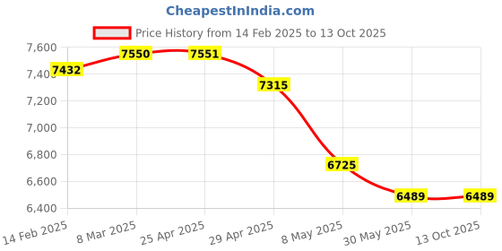 industrybuying.com Controlwell Inner Dia 12.2mm Polyamide Lockable Flexible Conduit SPPM-13 controlwell Price History Graph from 14 Feb 2025 to 13 Oct 2025