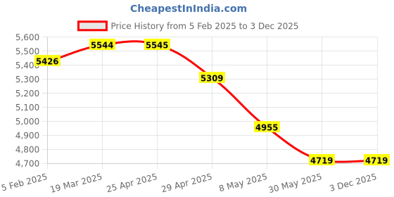 industrybuying.com Controlwell Inner Dia 12.6mm PVC Core Conduit Reinforced with PVC Spiral ANMSF-3/8" controlwell Price History Graph from 5 Feb 2025 to 2 Dec 2025