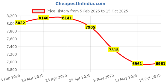 industrybuying.com Controlwell Inner Dia 12.6mm PVC Core Conduit Reinforced with PVC Spiral ANMUAG-3/8" controlwell Price History Graph from 5 Feb 2025 to 15 Oct 2025