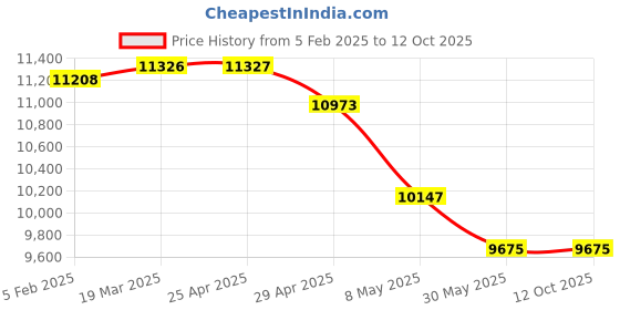 industrybuying.com Controlwell Inner Dia 13mm Corrugated PVC Core Conduit with Metal Spiral AMPC-11 controlwell Price History Graph from 5 Feb 2025 to 11 Oct 2025
