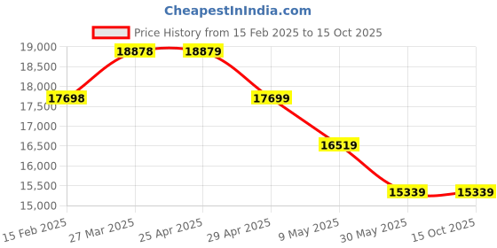 industrybuying.com Controlwell Inner Dia 13mm Polyamide Twin Slitted Conduit Closable Profile STSC-16 controlwell Price History Graph from 15 Feb 2025 to 14 Oct 2025