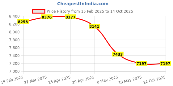 industrybuying.com Controlwell Inner Dia 14.9mm Polyamide Lockable Flexible Conduit SPPM-15 controlwell Price History Graph from 15 Feb 2025 to 13 Oct 2025