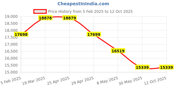 industrybuying.com Controlwell Inner Dia 15.5mm Polyamide Twin Slitted Conduit Closable Profile STSC-17 controlwell Price History Graph from 5 Feb 2025 to 12 Oct 2025
