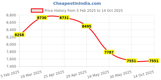 industrybuying.com Controlwell Inner Dia 1621.1mm PVC Core Conduit Reinforced with PVC Spiral ANMUAG-1/2" controlwell Price History Graph from 5 Feb 2025 to 14 Oct 2025