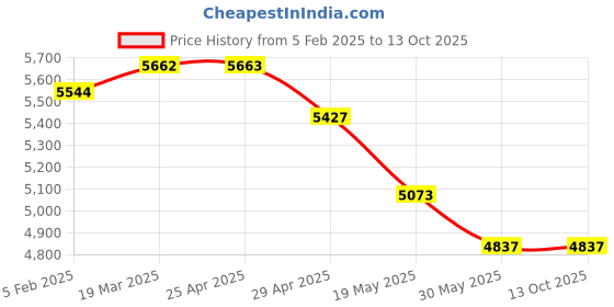 industrybuying.com Controlwell Inner Dia 16mm PVC Core Conduit Reinforced with PVC Spiral ANMSF-1/2" controlwell Price History Graph from 5 Feb 2025 to 13 Oct 2025