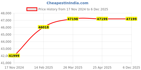 industrybuying.com Controlwell Inner Dia 16mm Stainless Steel Square Locked Conduits ASLI-1/2" controlwell Price History Graph from 17 Nov 2024 to 6 Dec 2025