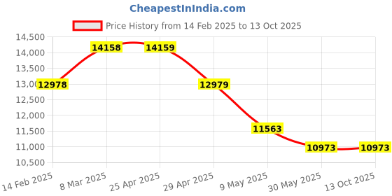 industrybuying.com Controlwell Inner Dia 19mm Polyamide Lockable Flexible Conduit SPPM-19 controlwell Price History Graph from 14 Feb 2025 to 13 Oct 2025