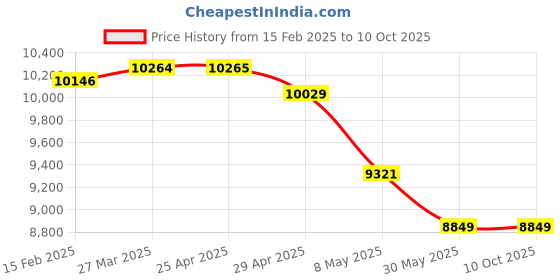 industrybuying.com Controlwell Inner Dia 2126.4mm PVC Core Conduit Reinforced with PVC Spiral ANMUAG-3/4" controlwell Price History Graph from 15 Feb 2025 to 9 Oct 2025