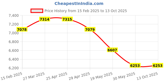 industrybuying.com Controlwell Inner Dia 21mm PVC Core Conduit Reinforced with PVC Spiral ANMSF-3/4" controlwell Price History Graph from 15 Feb 2025 to 13 Oct 2025