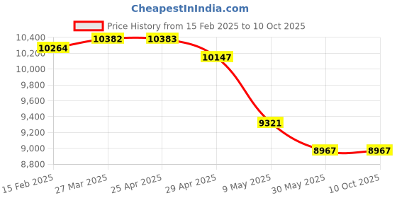 industrybuying.com Controlwell Inner Dia 26.5mm PVC Core Conduit Reinforced with PVC Spiral ANMSF-1" controlwell Price History Graph from 15 Feb 2025 to 9 Oct 2025