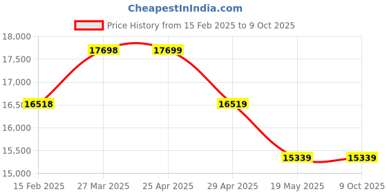 industrybuying.com Controlwell Inner Dia 26.5mm PVC Core Conduit Reinforced with PVC Spiral ANMUAG-1" controlwell Price History Graph from 15 Feb 2025 to 8 Oct 2025