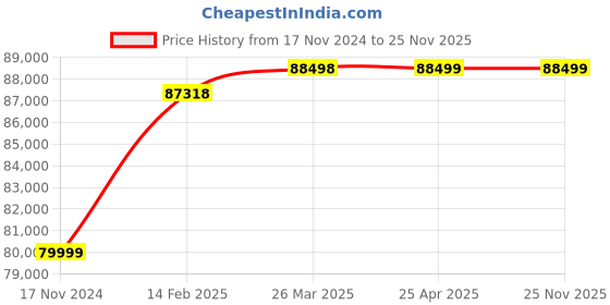 industrybuying.com Controlwell Inner Dia 26.5mm Stainless Steel Square Locked Conduits ASLI-1" controlwell Price History Graph from 17 Nov 2024 to 25 Nov 2025