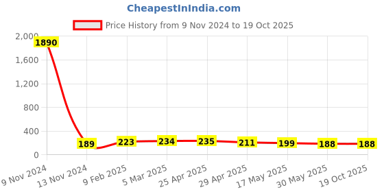 industrybuying.com Controlwell Inner Dia 30mm Galvanized Steel P. Type Mounting Clip Zinc Plated FHC-30 controlwell Price History Graph from 9 Nov 2024 to 17 Oct 2025