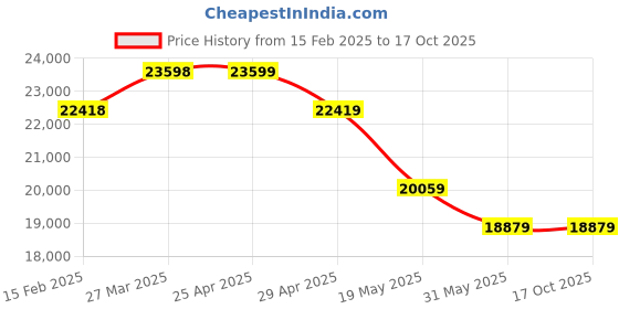industrybuying.com Controlwell Inner Dia 33.1mm Polyamide Twin Slitted Conduit Closable Profile STSC-37 controlwell Price History Graph from 15 Feb 2025 to 16 Oct 2025