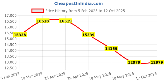 industrybuying.com Controlwell Inner Dia 35.1mm PVC Core Conduit Reinforced with PVC Spiral ANMSF-1 1/4" controlwell Price History Graph from 5 Feb 2025 to 11 Oct 2025